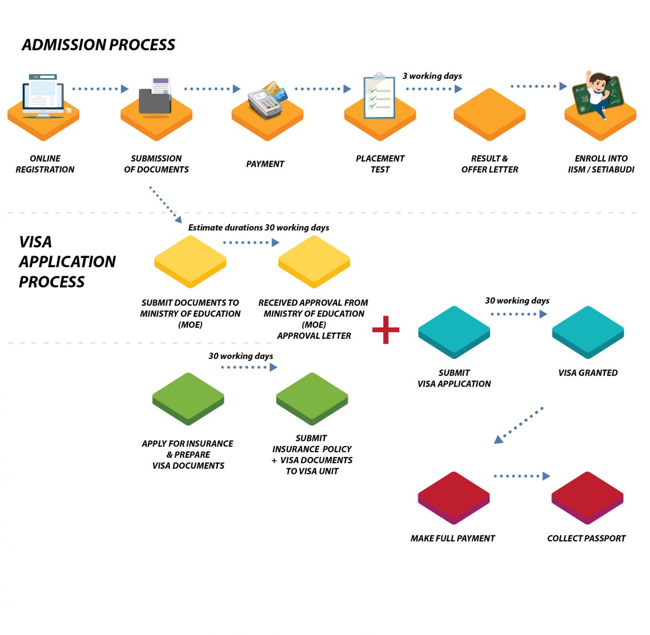 visa-procedure-iium-schools