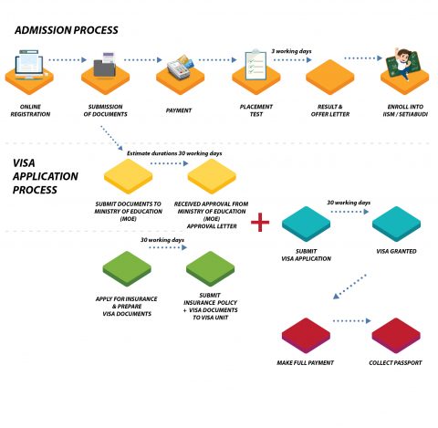 Visa Procedure | IIUM Schools